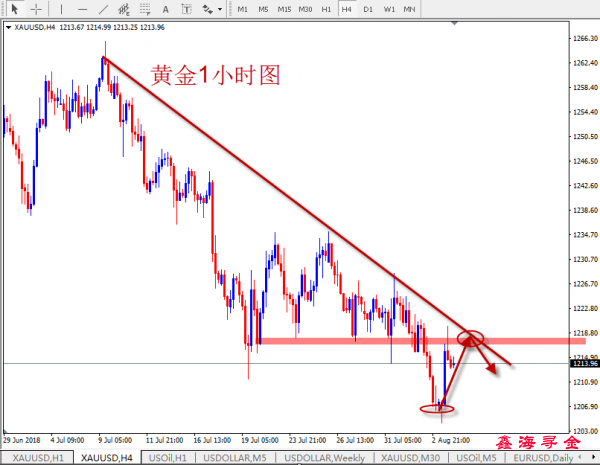 鑫海寻金:8.7贸易战&美指,黄金逆势下跌原因是