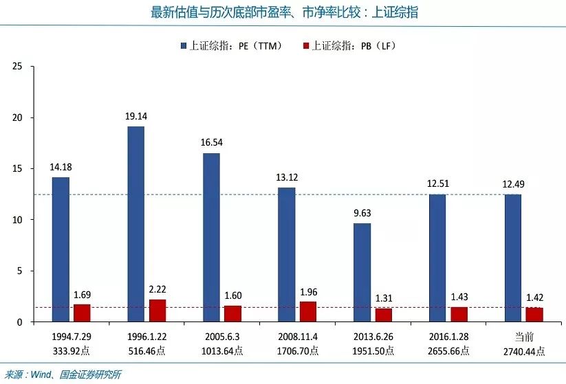 上证估值历史倒数第二,仍在磨底中?