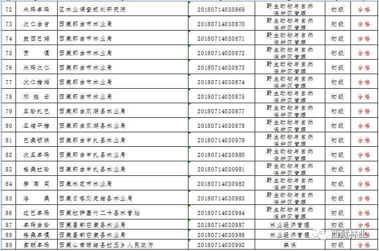 2018年度全区林业工程系列职称考试成绩通报