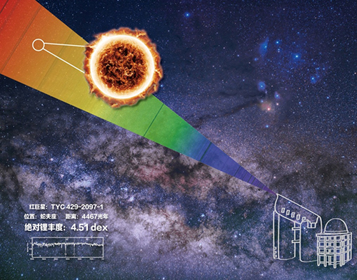 中国科学家发现宇宙中锂丰度最高恒星