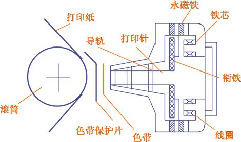 办公小白为你解析针式打印机原理与奥秘 来看吧