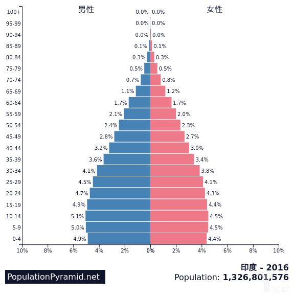 创造历史2增加人口_人口普查