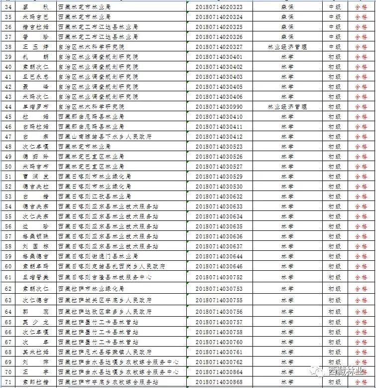 2018年度全区林业工程系列职称考试成绩通报