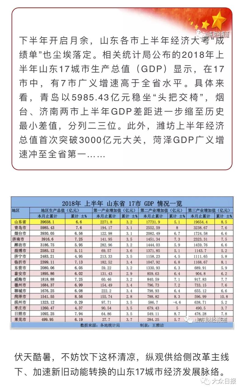 12年山东省gdp_12省份2017年GDP增速出炉除京津沪外均跑赢全国(2)