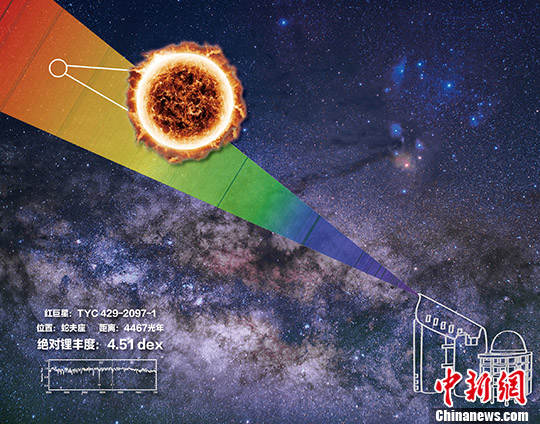 中国天文学家发现宇宙中锂丰度最高恒星