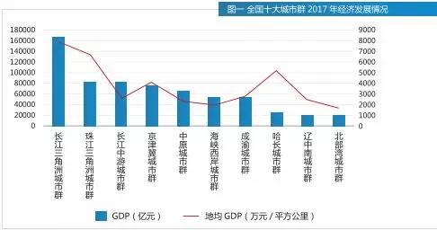 珠三角城市群gdp_厉害了10个老板就有1个来自广东！珠三角城市群GDP富可敌国