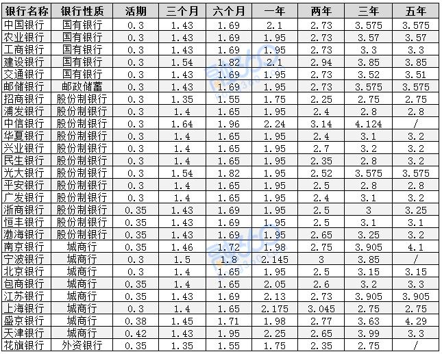 下半年存款利率迎来下跌期 这两类银行的存款