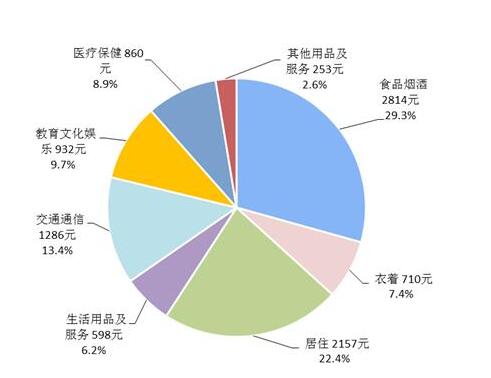 六安人均支出