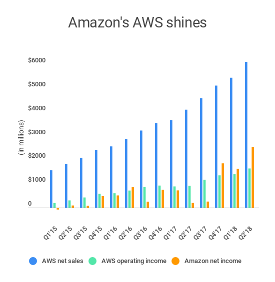 亚马逊aws_亚马逊 aws 收入