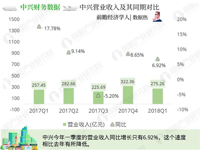 中兴手机_中兴2018收入