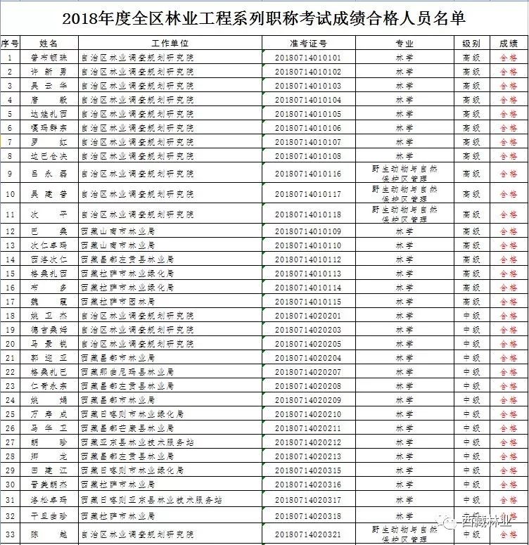 2018年度全区林业工程系列职称考试成绩通报