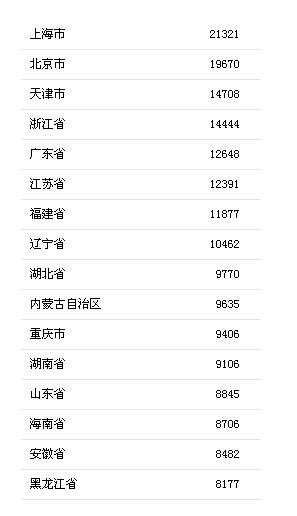 人均消费排名_世界人均gdp排名(2)