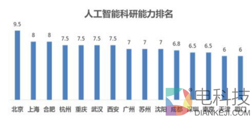 百度ai神助攻 北京荣膺中国ai城市排名榜首