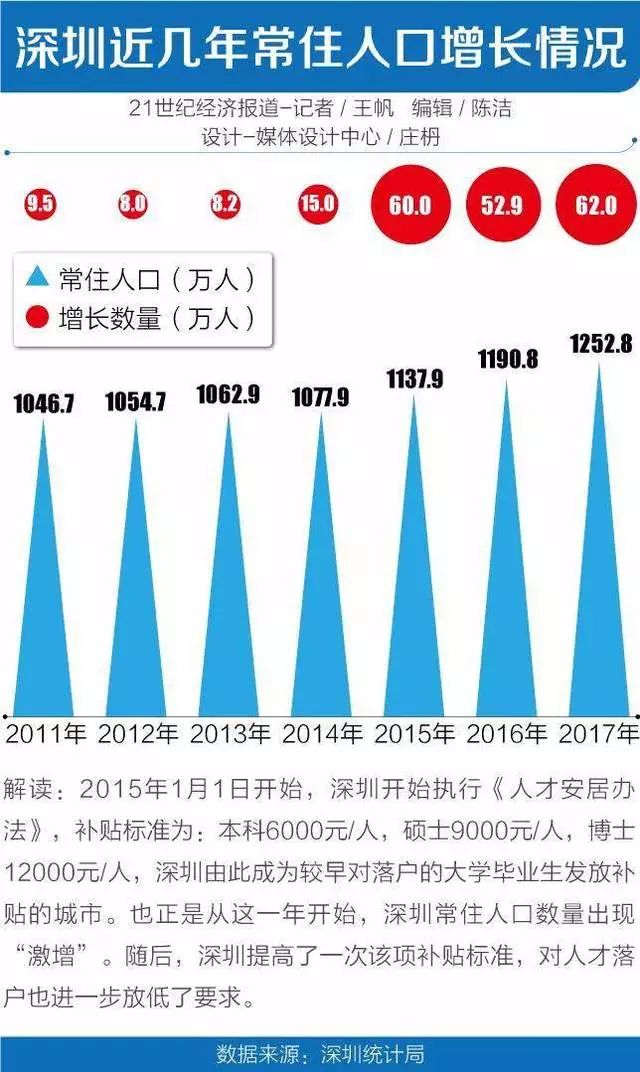 上海人口净流出_上海人口分布图(3)