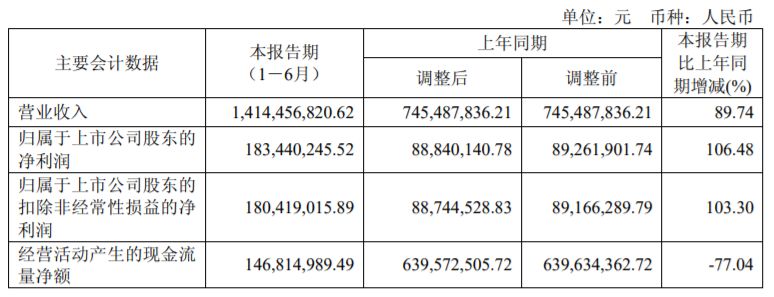 卧龙地产半年报：君海网络营收3.47亿，同比增长62.05％
