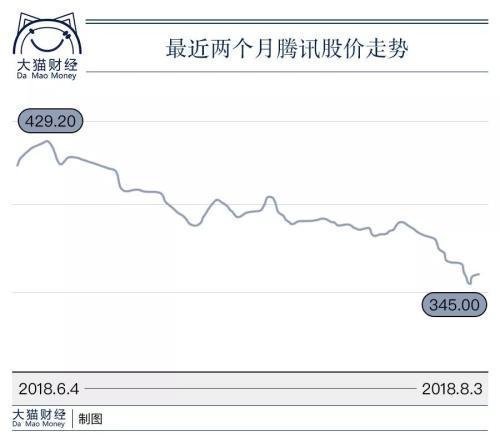 腾讯股票大跌见顶,为什么?腾讯云的数据删除事