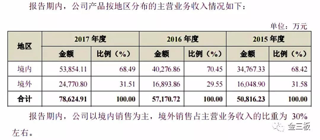 销售收入预测表模板_出口销售收入的确认