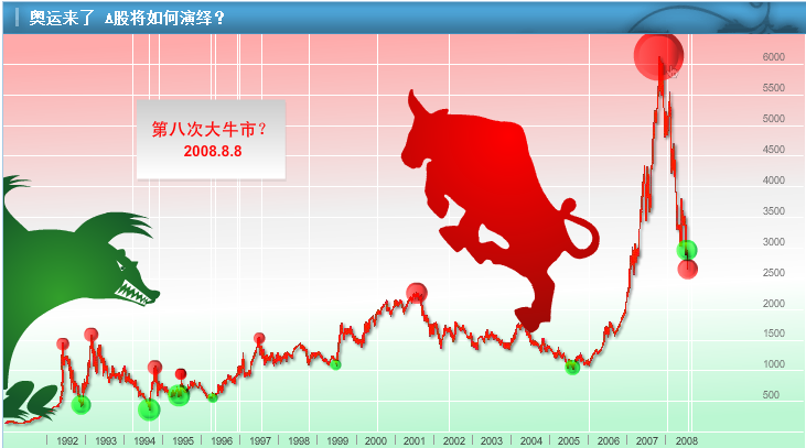 奥运十年回顾:A股上证指数累计上涨139点!中国