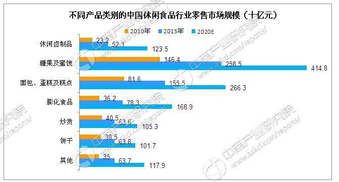 休闲食品行业发展前景预测