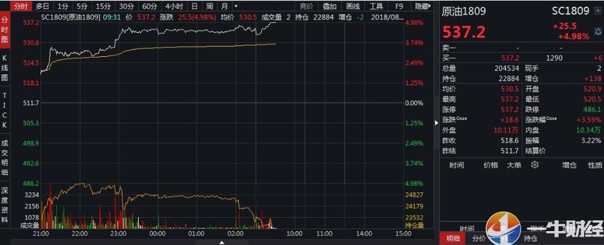 暴涨5%!中国原油期货又迈出一大步,人民币石油