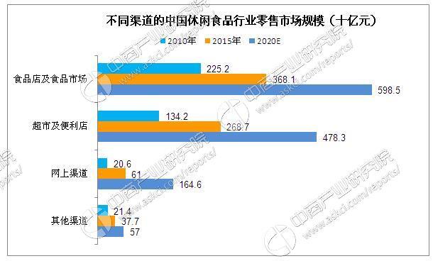 休闲食品行业发展前景预测