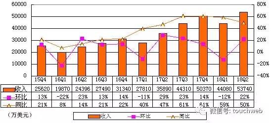收入证明_新浪2018年广告收入