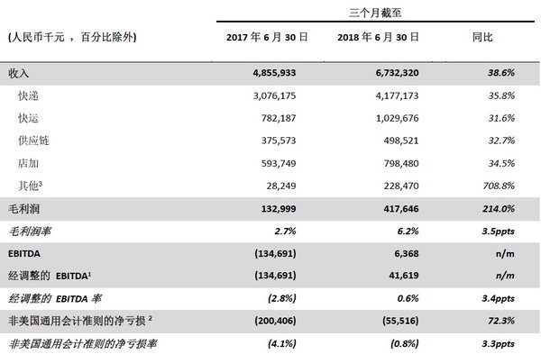 京东快递员收入_2018年全国快递收入(2)