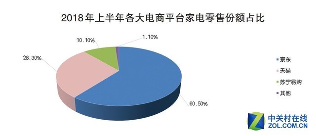 买家电的第一选择 京东凭什么征服消费者?