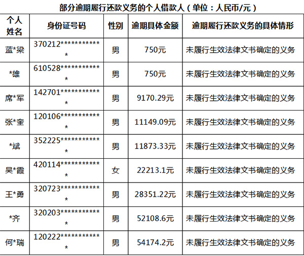 深圳互金协会公布首批9名P2P老赖名单，将上报并纳入征信