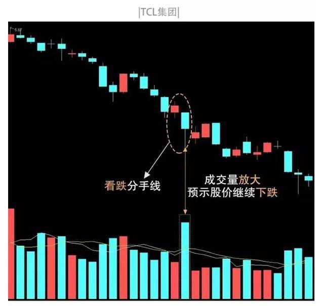 股价处在拉升波段行情中,出现仙人指路特征时,临盘应在收盘时或次日