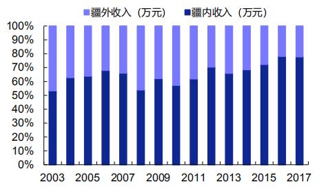 纯净的增幅书_销售收入增幅怎么算(2)