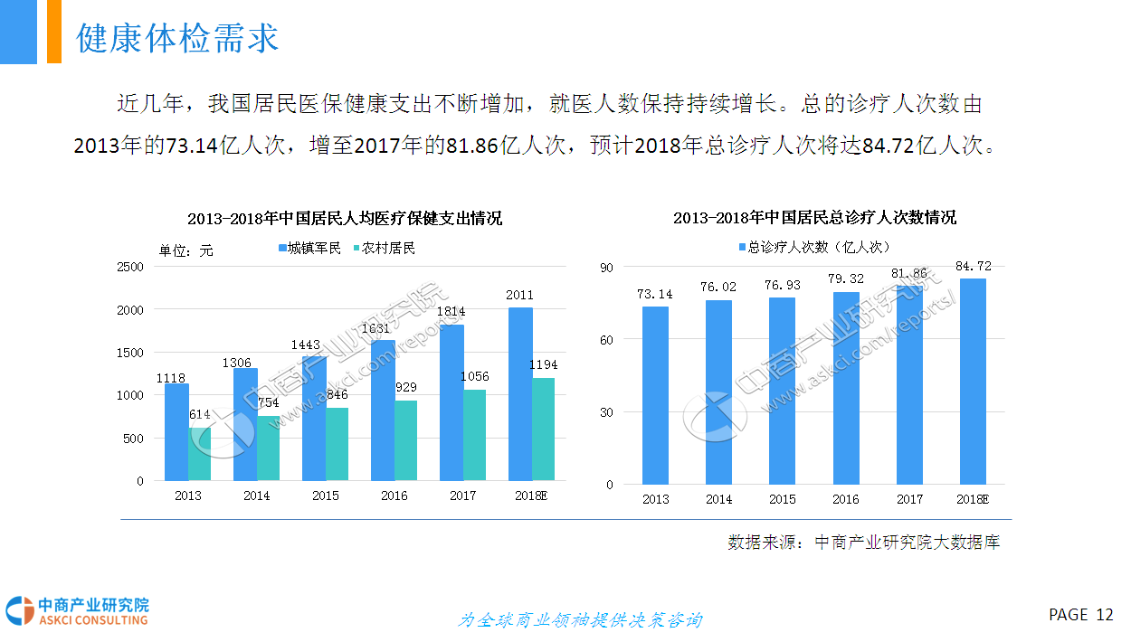 2018年中国健康体检行业市场前景研究报告