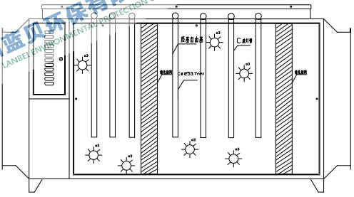 光氧催化废气原理
