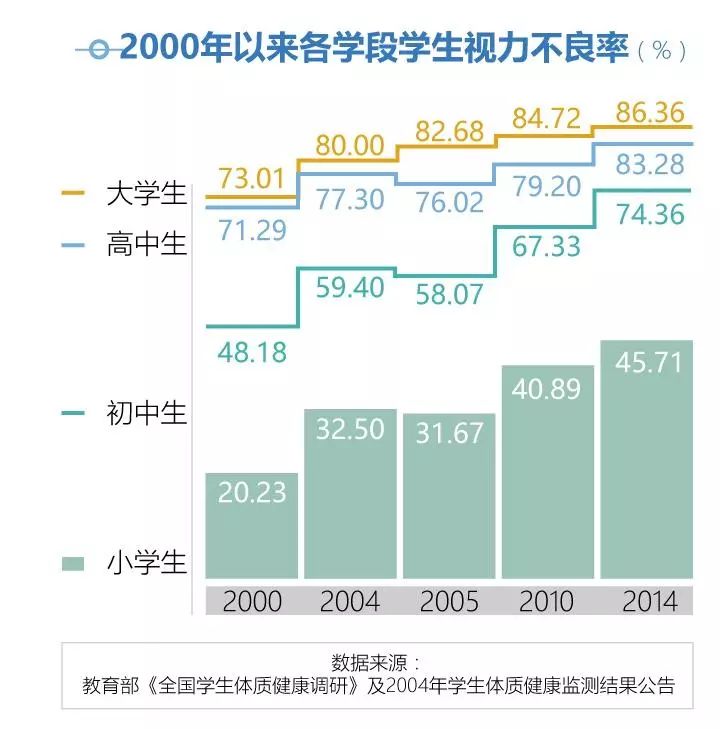 近视率拟纳入政绩考核,这道政绩题难度有多大?