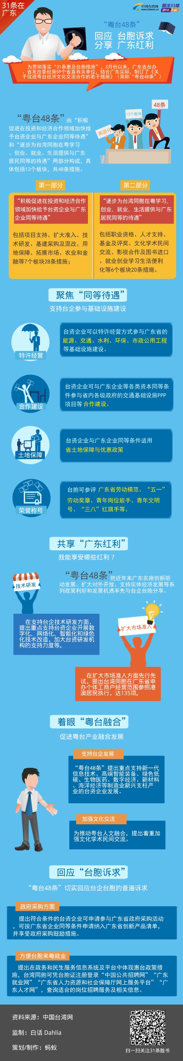 图解：“粤台48条”回应台胞诉求分享广东红利