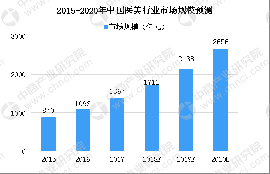 2020中国医疗美容行业市场规模将破2500亿 医