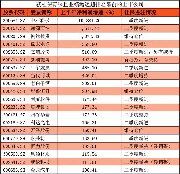 揭秘社保基金最新仓位!这70只股票为何会受青