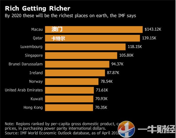 超石油小霸卡塔尔,澳门或成世界人均GDP最高