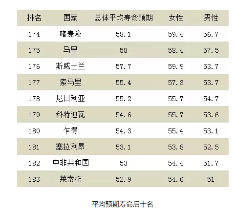 世卫组织发布全球寿命排名 中国排在…