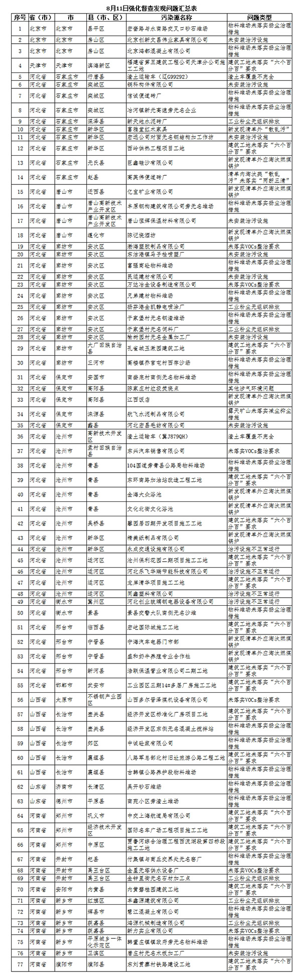 环境部日查京津冀及周边204县市区发现涉气环境问题78个