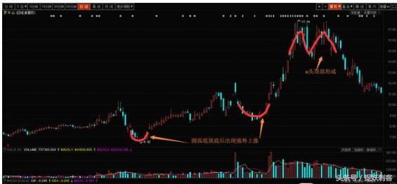 选股干货！锤子线和上吊线，w底和m头趋势形态选股（附详细教学）