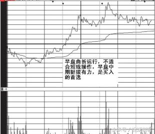 打板龙头技术性干货,分时图寻找强势股最佳买卖点(附详细教学)