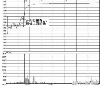 打板龙头技术性干货,分时图寻找强势股最佳买卖点(附详细教学)