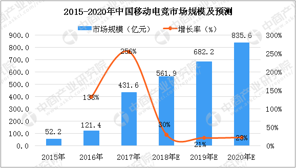 2018年中国移动电竞市场预测:市场规模或突破