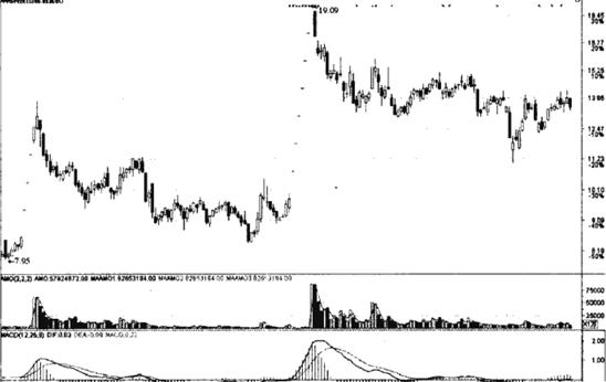 “天量天价”出现,下跌行情来临,及时逃顶!