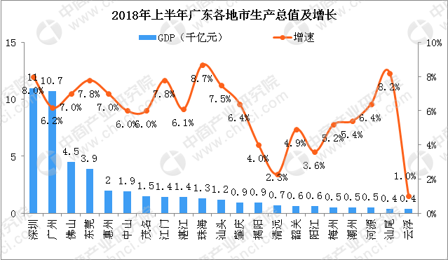 2018年上半年广东各市经济PK:云浮GDP仅为