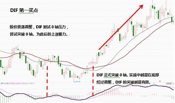 什么是DIF指标？DIF指标的用法