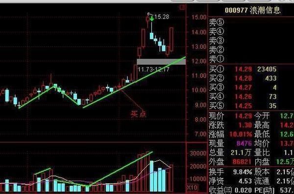 短线炒股，这几个见顶信号，一定要掌握！