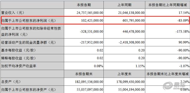 利润下滑83%毫发无损？比亚迪“红海行动”不容有失