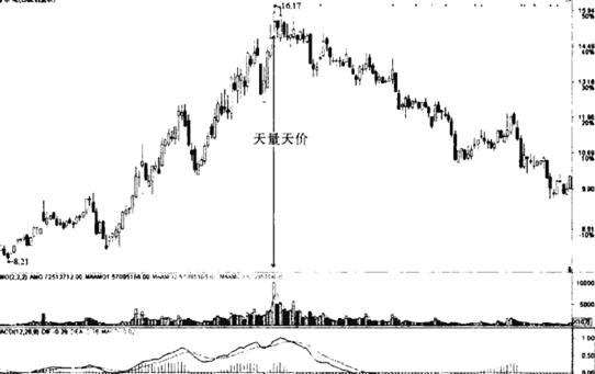 “天量天价”出现,下跌行情来临,及时逃顶!